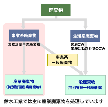 廃棄物区分