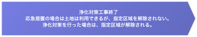 浄化対策工事終了　応急措置の場合は土地は利用できるが、指定区域を解除されない。　浄化対策を行った場合は、指定区域が解除される。
