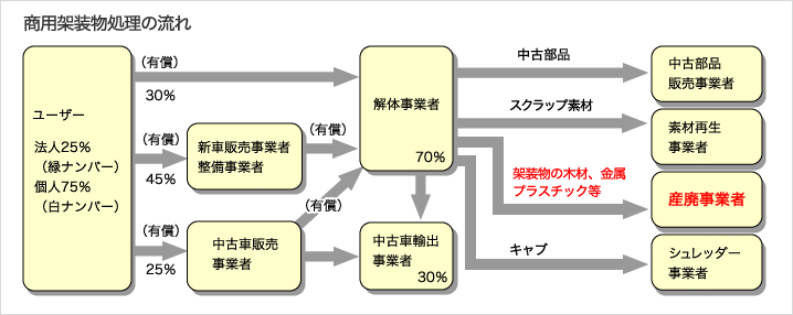 商用車架装物処理の流れ