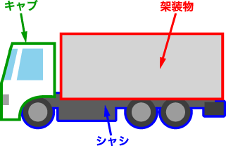 商用車架装物とは