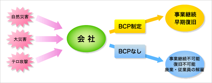 BCP（事業継続計画）