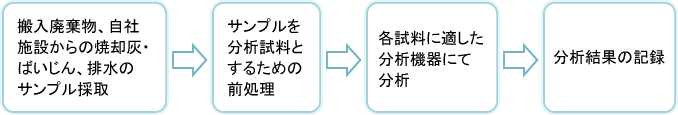 分析フロー