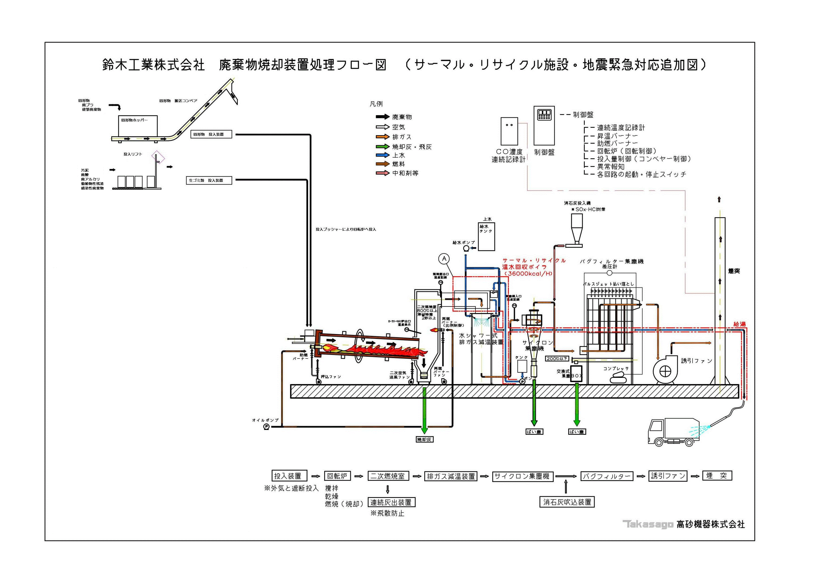 鈴木工業株式会社 廃棄物焼却装置フロー図（サーマル・リサイクル施設・地震緊急対応追加図）