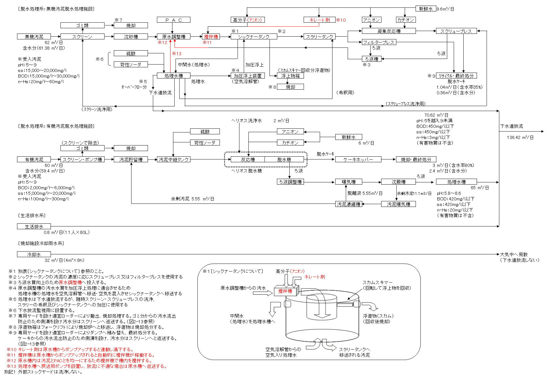 有機汚泥脱水処理施設・無機汚泥脱水処理施設フロー図