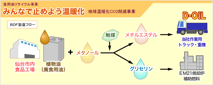 BDF製造フロー:みんなで止めよう温暖化