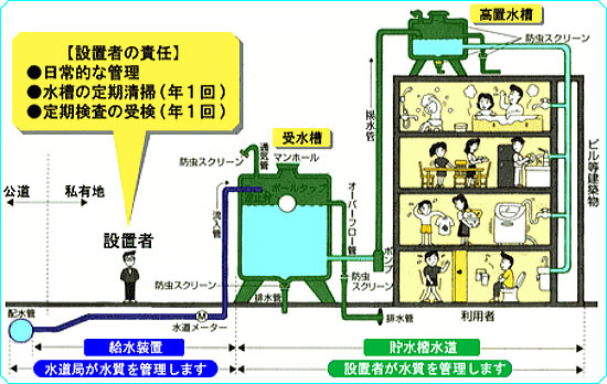 貯水槽水道のしくみ