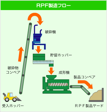RPF製造フロー