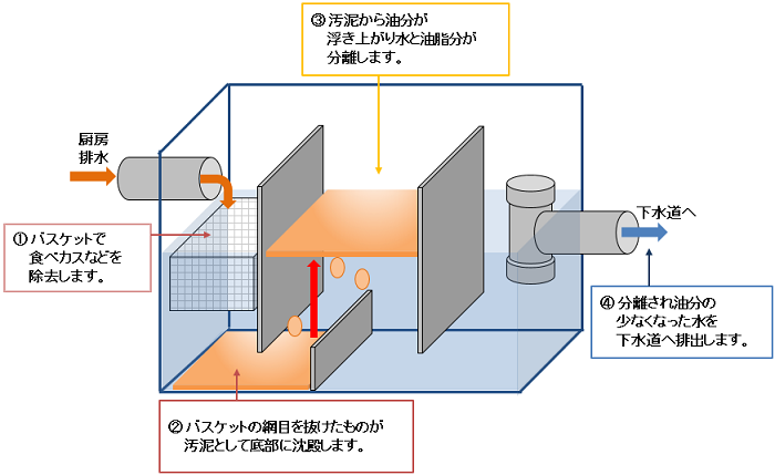 グリストラップの構造