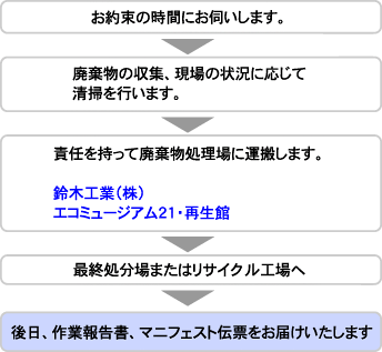 収集運搬の流れ