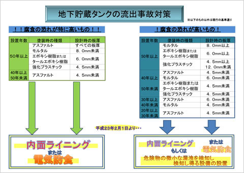 地下貯蔵タンクの流出事故対策