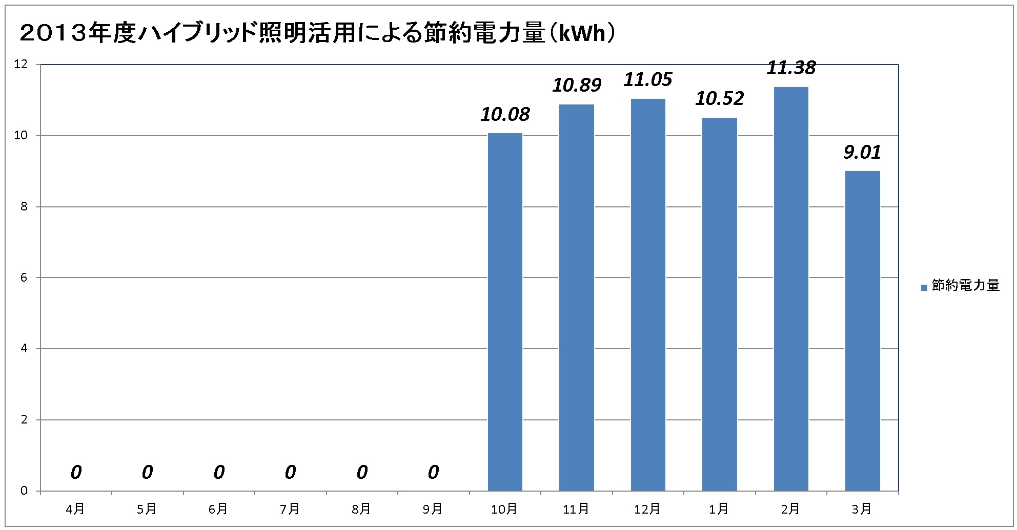 2013年度 ハイブリッド照明 節約電力量