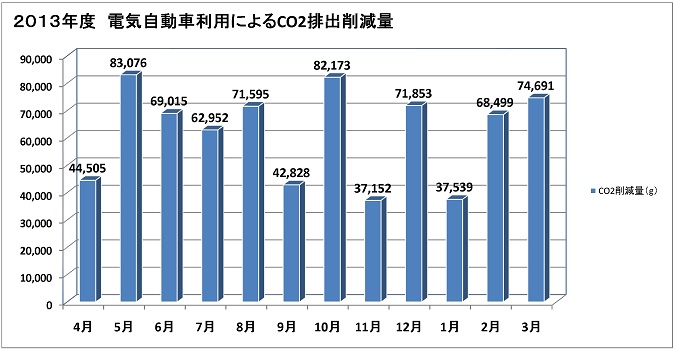 2013年度 電気自動車利活用によるCO2排出削減量