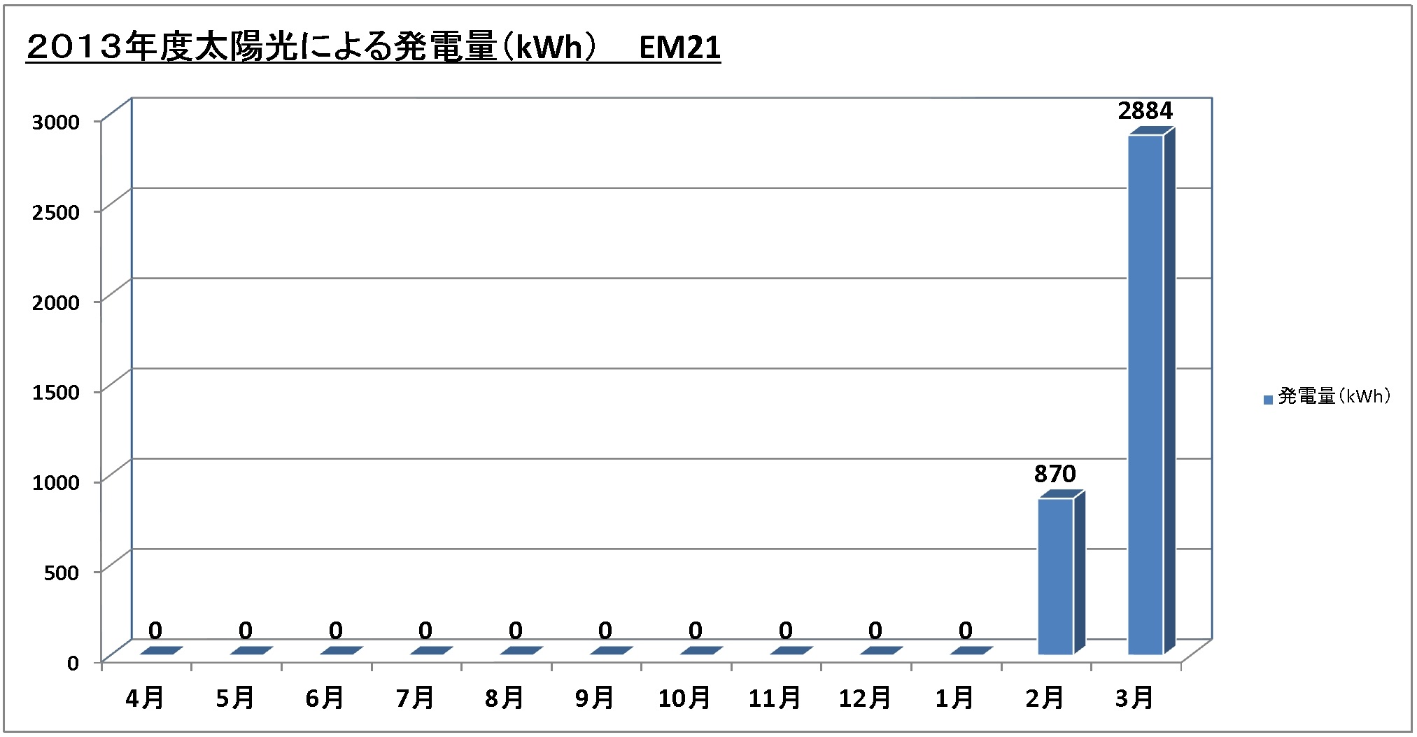 エコミュージアム21 2013年度太陽光による発電量