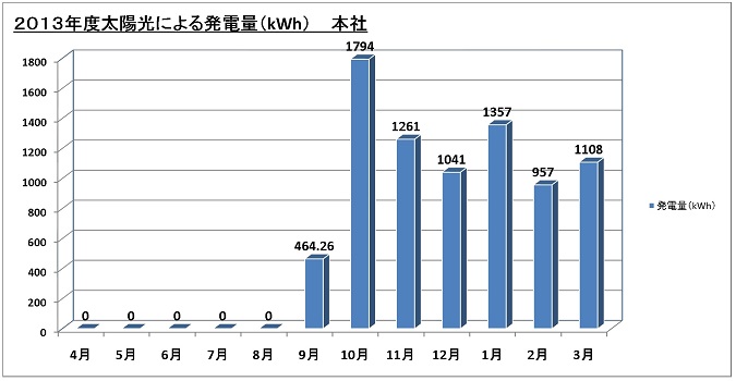 本社 2013年度太陽光による発電量