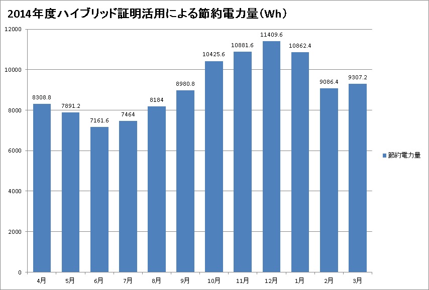 2014年度 ハイブリッド照明 節約電力量