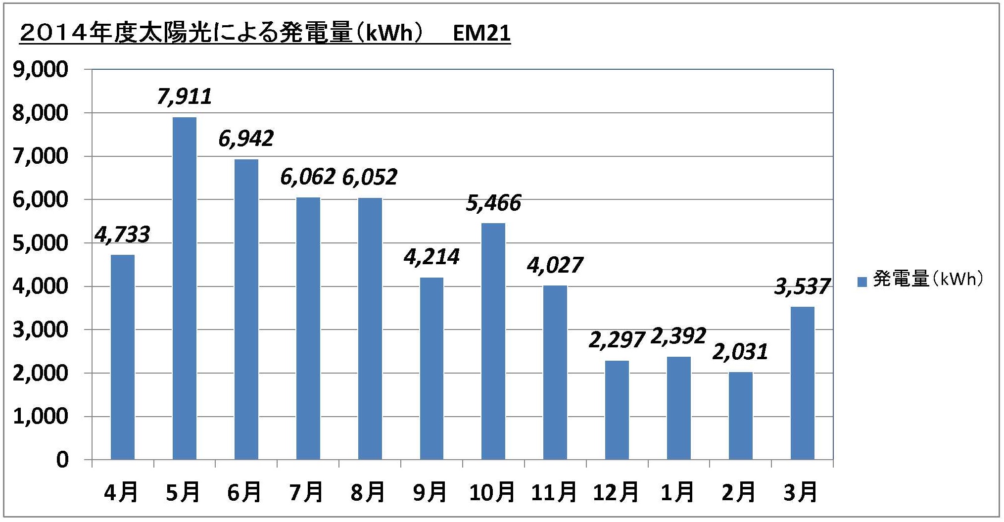 エコミュージアム21 2014年度太陽光による発電量