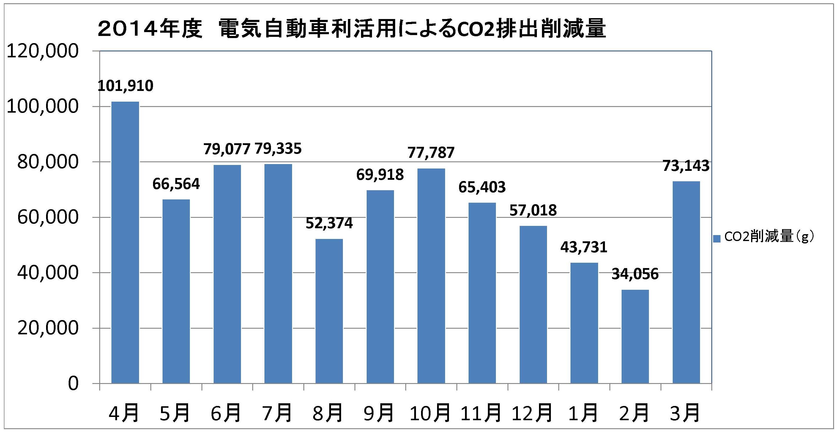 2014年度 電気自動車利活用によるCO2排出削減量