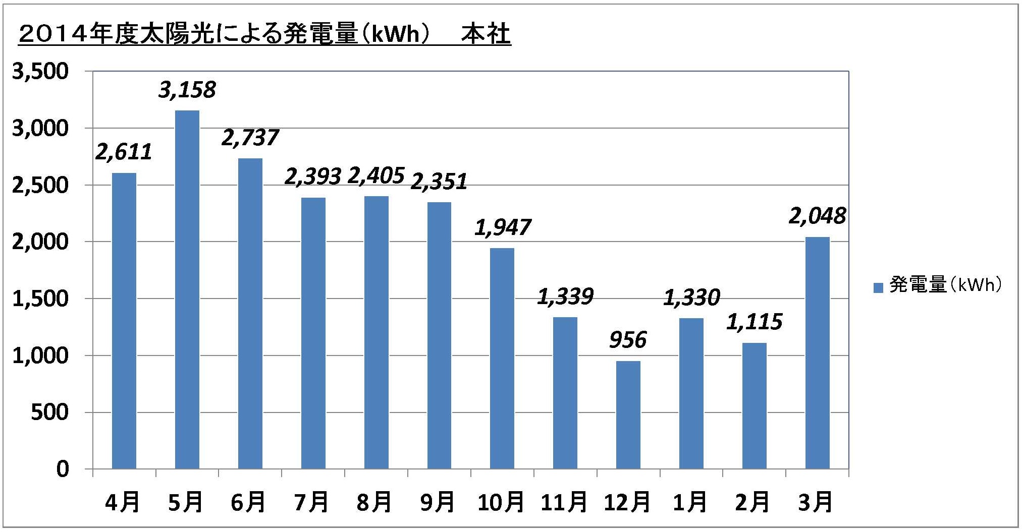 本社 2014年度太陽光による発電量