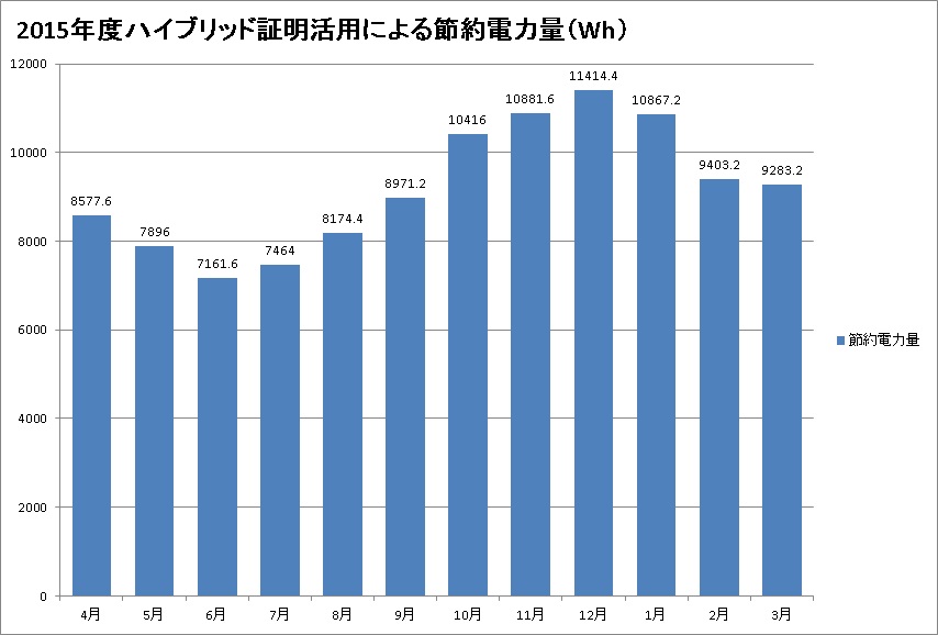 2015年度 ハイブリッド照明 節約電力量