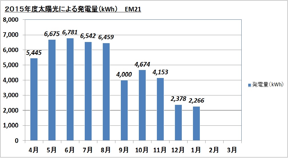 エコミュージアム21 2015年度太陽光による発電量