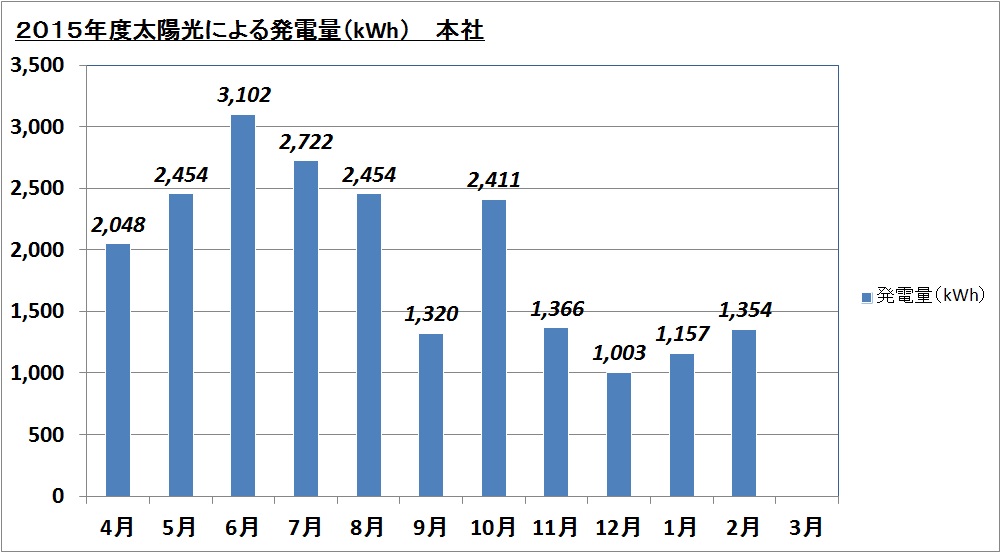 本社 2015年度太陽光による発電量