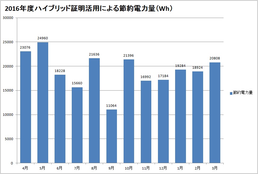 2016年度 ハイブリッド照明 節約電力量