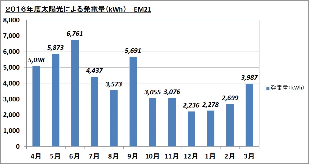 エコミュージアム21 2016年度太陽光による発電量