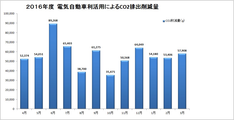 2016年度 電気自動車利活用によるCO2排出削減量