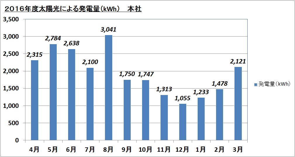 本社 2016年度太陽光による発電量