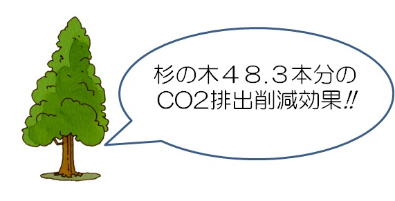 CO2吸収量換算（杉の木換算）