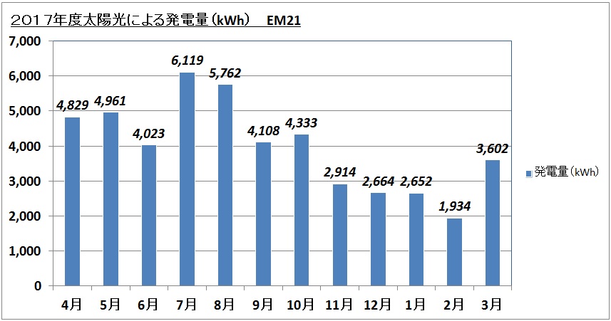 エコミュージアム21 2017年度太陽光による発電量