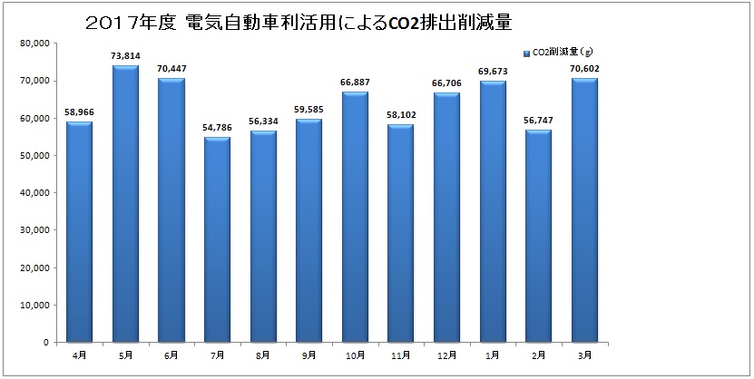 2017年度 電気自動車利活用によるCO2排出削減量