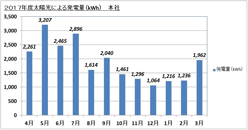 本社 2017年度太陽光による発電量