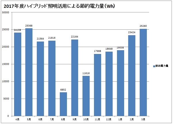 2017年度 ハイブリッド照明 節約電力量