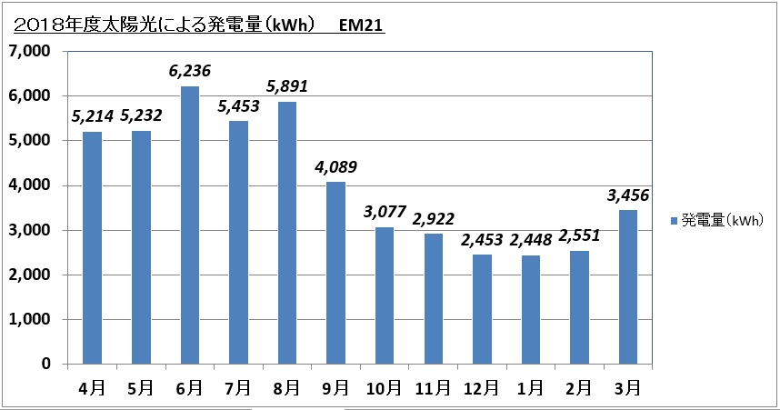 エコミュージアム21 2018年度太陽光による発電量