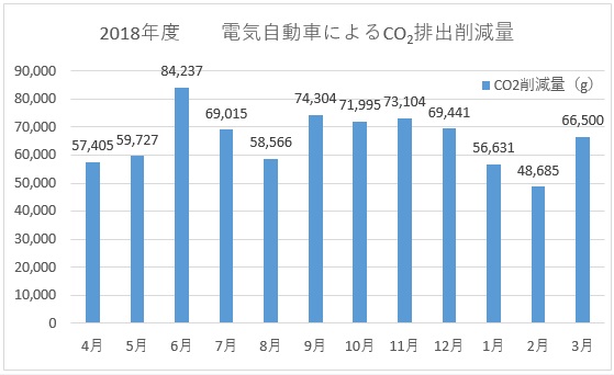 2018年度 電気自動車利活用によるCO2排出削減量