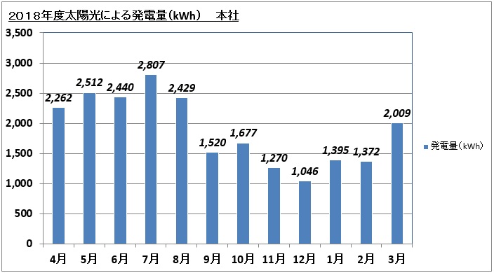 本社 2018年度太陽光による発電量