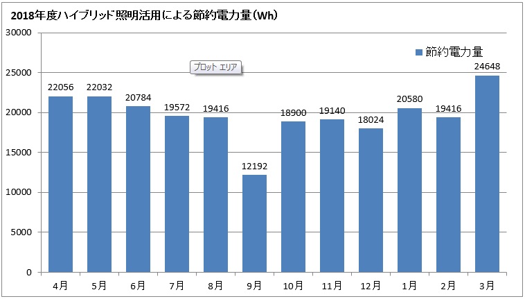 2018年度 ハイブリッド照明 節約電力量