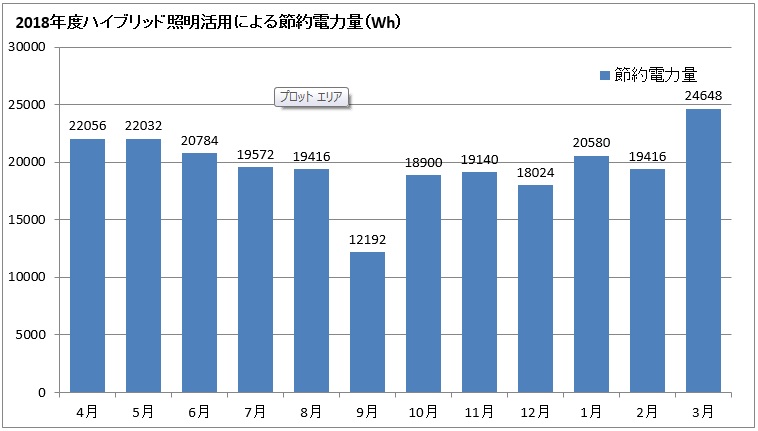 2018年度 ハイブリッド照明 節約電力量