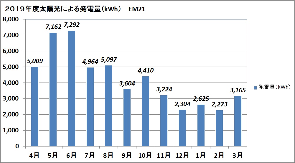 エコミュージアム21 2019年度太陽光による発電量