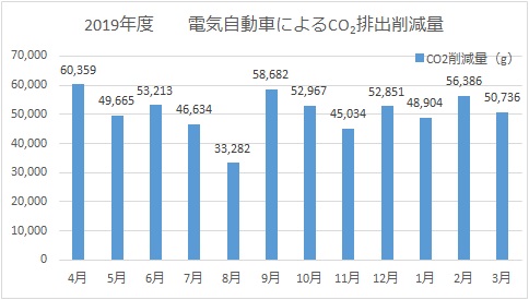 2019年度 電気自動車利活用によるCO2排出削減量