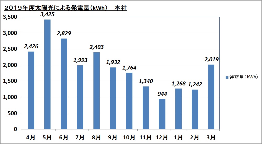 本社 2019年度太陽光による発電量