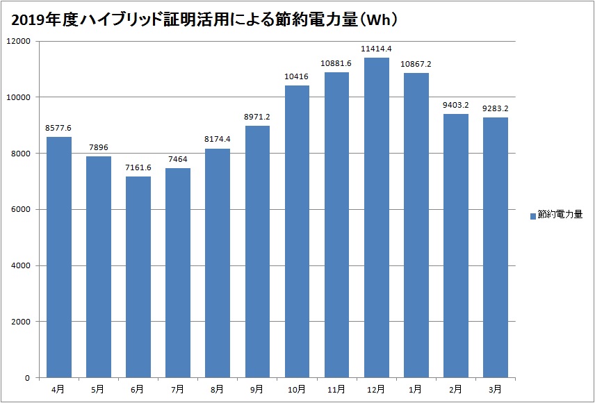 2019年度 ハイブリッド照明 節約電力量