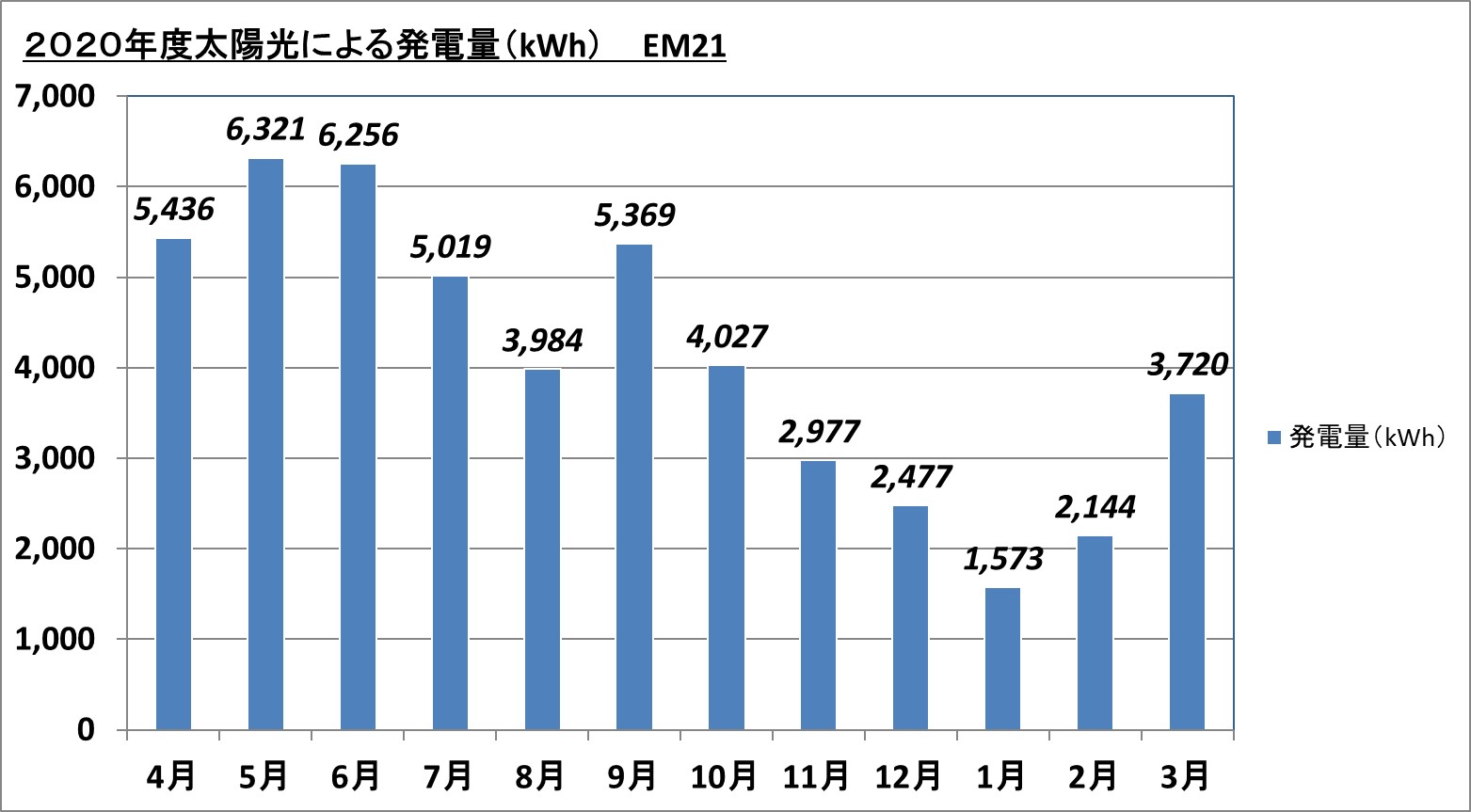 エコミュージアム21 2019年度太陽光による発電量