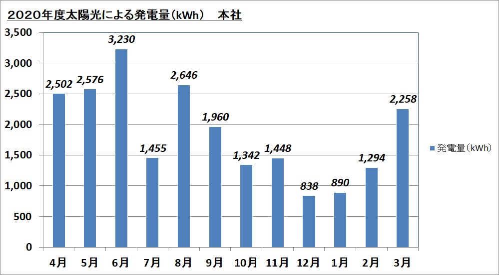 本社 2019年度太陽光による発電量