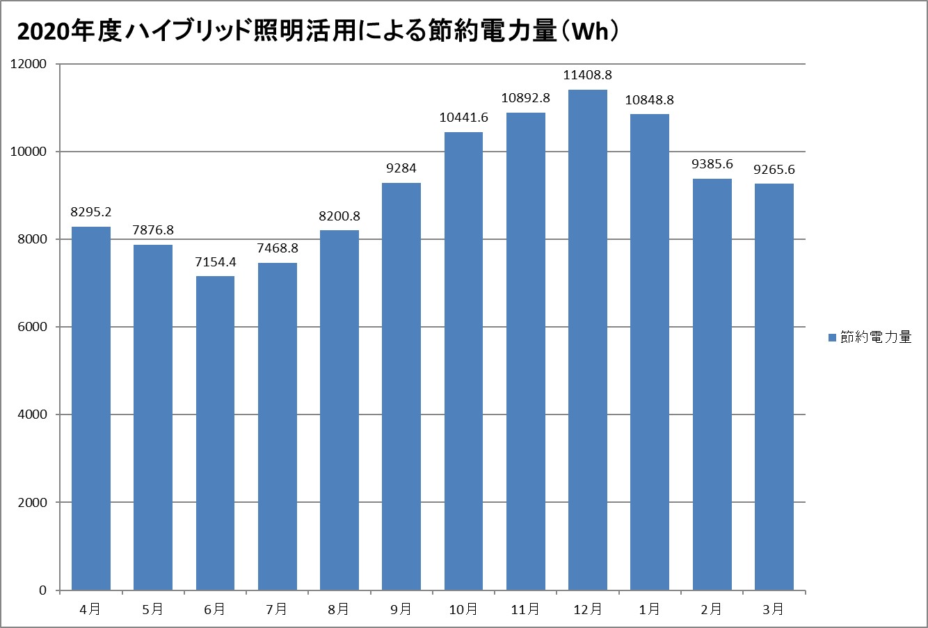 2020年度 ハイブリッド照明 節約電力量