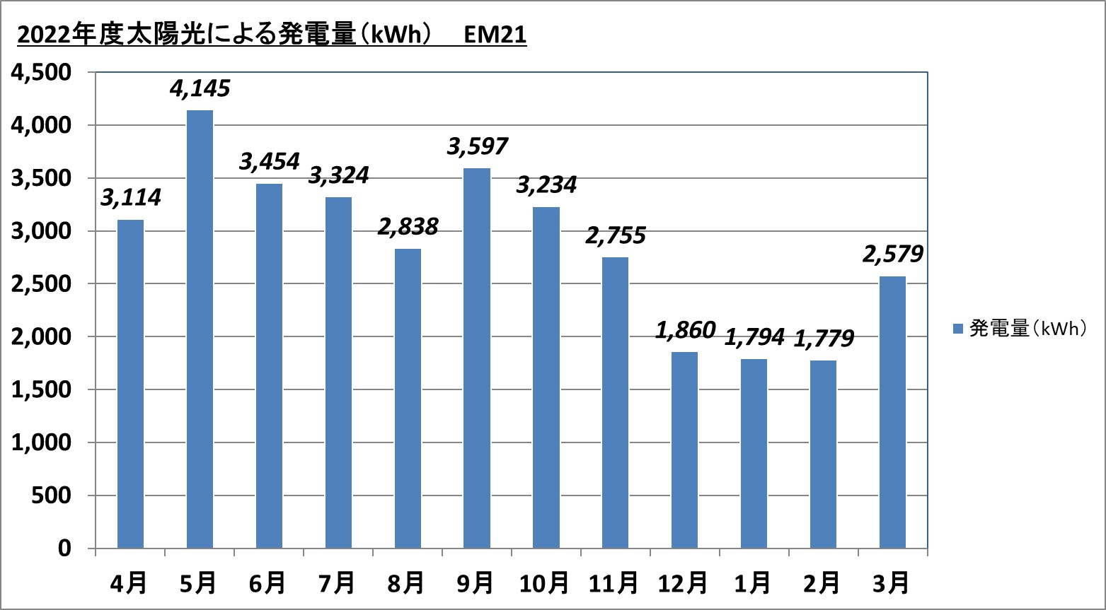 2022年度 発電量 EM21