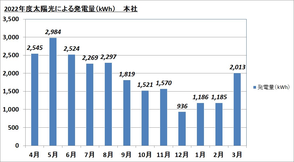 2022年度 発電量 本社