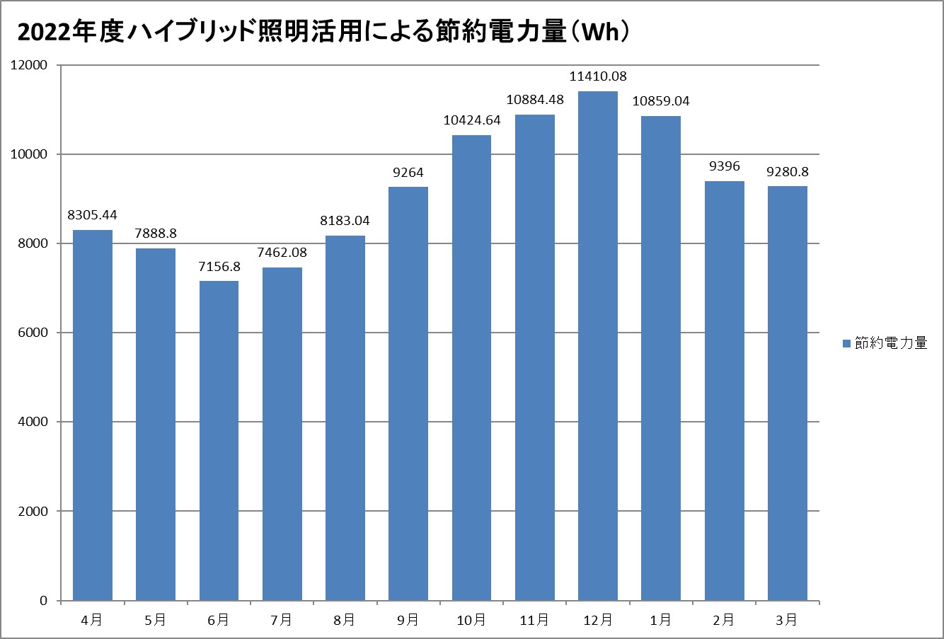 2022年度 ハイブリッド照明 節約電力量