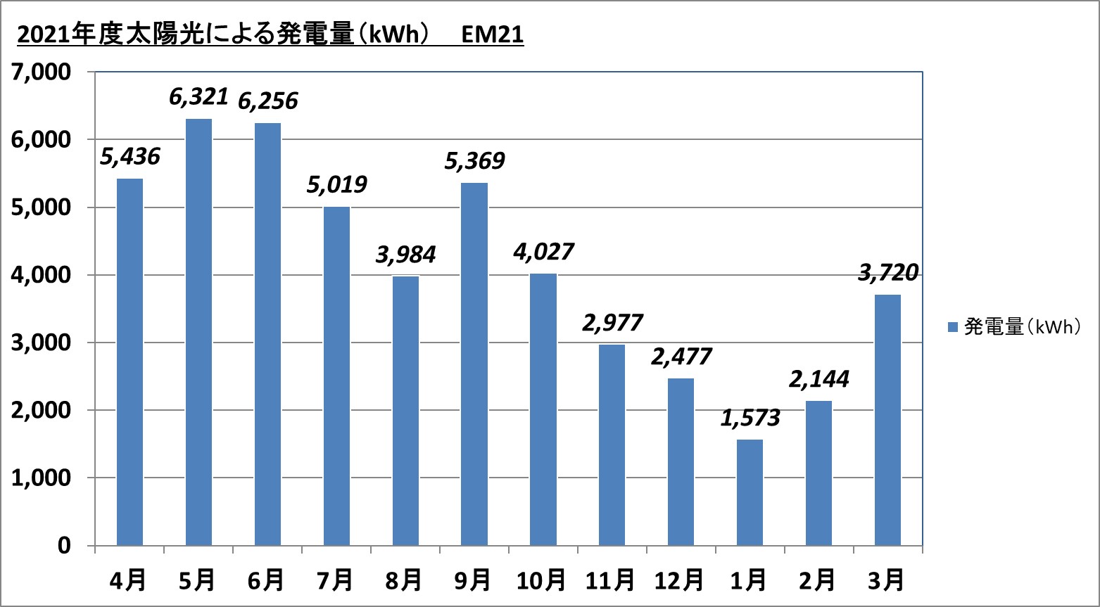 2021年度 発電量 EM21